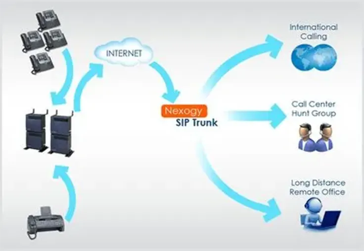 SIP TRUNK